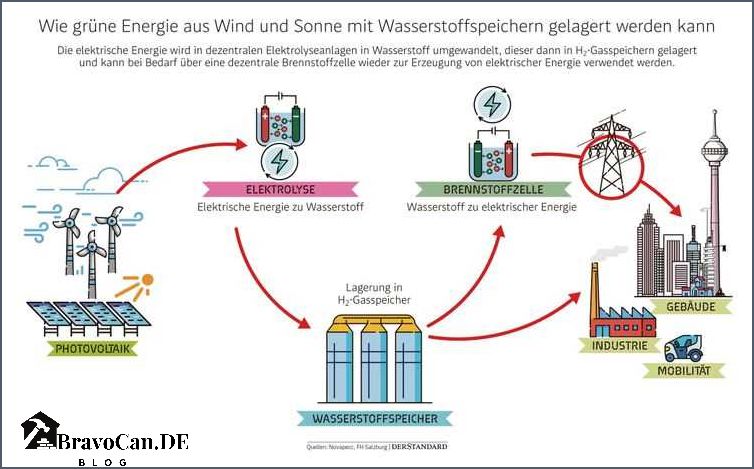 Wasserstoffspeicher für Photovoltaikanlagen Die Zukunft der Energiespeicherung