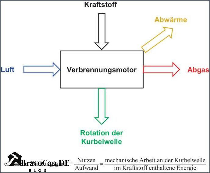 Welche Aufgabe hat Motoröl in einem Verbrennungsmotor