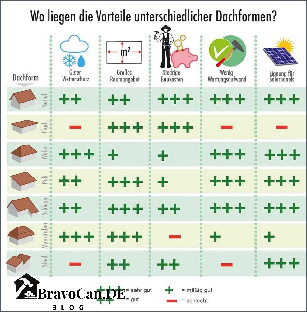 Welche Dachformen gibt es Eine Übersicht der verschiedenen Dachtypen