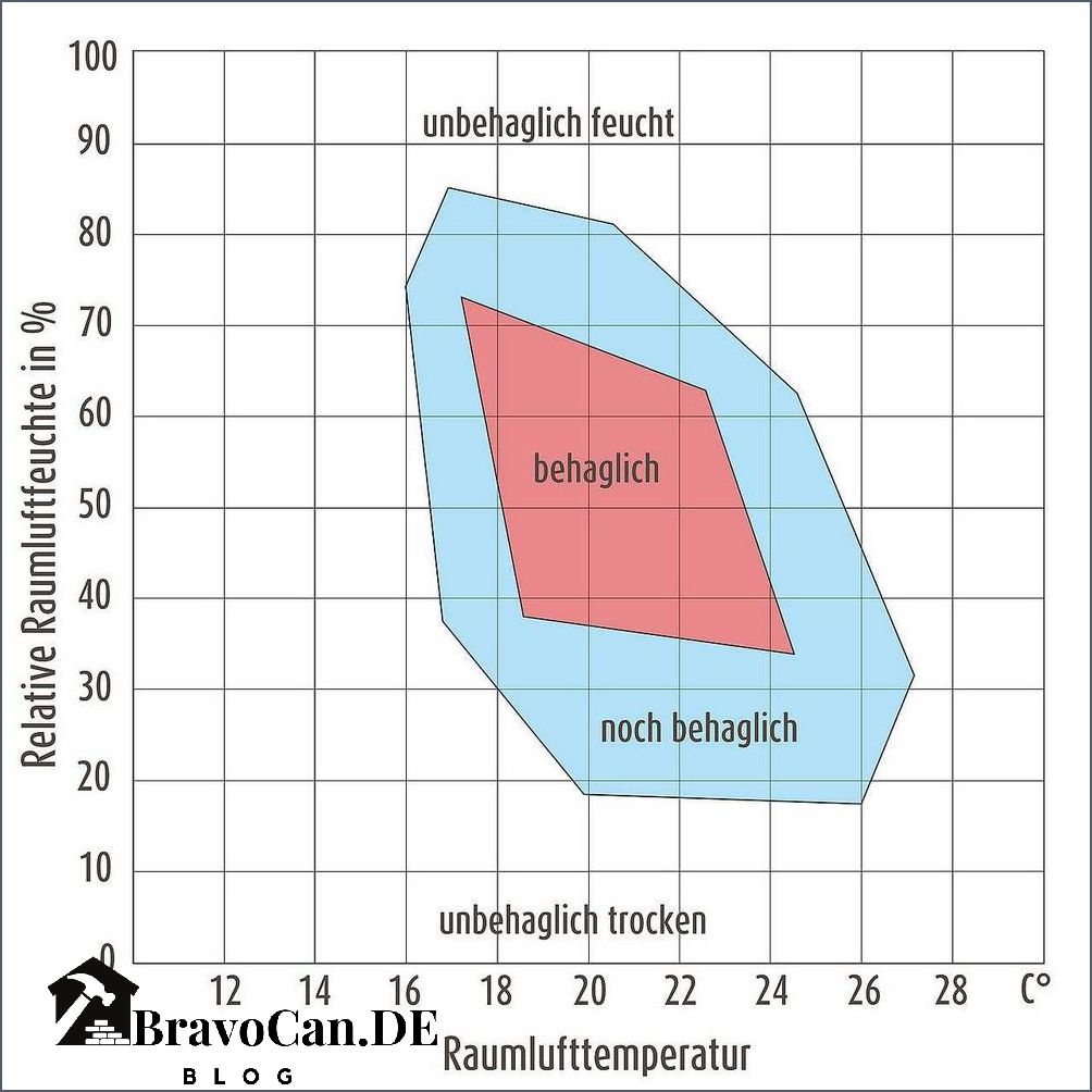 Welche Luftfeuchtigkeit ist gesund - Tipps und Empfehlungen Welche Luftfeuchtigkeit ist gesund - Tipps und Empfehlungen