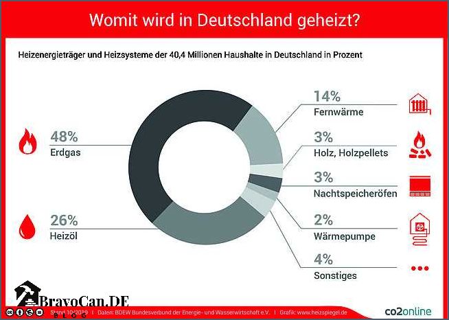 Welche Ölheizungen müssen ausgetauscht werden - Tipps und Informationen Welche Ölheizungen müssen ausgetauscht werden - Tipps und Informationen