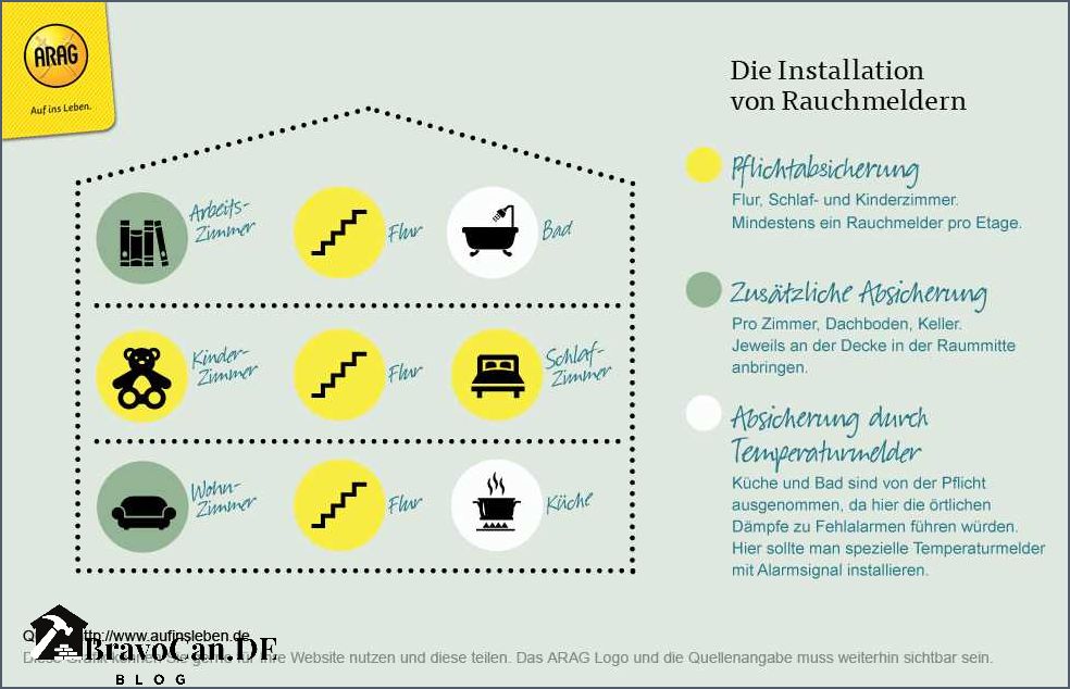 Wer muss Rauchmelder installieren - Alles was Sie wissen müssen Wer muss Rauchmelder installieren - Alles was Sie wissen müssen