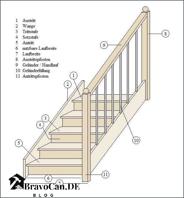 Treppe zu machen Schritte für den Bau einer Treppe