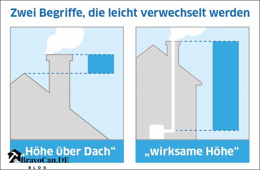 Wie hoch muss ein Schornstein sein Alle wichtigen Informationen Wie hoch muss ein Schornstein sein Alle wichtigen Informationen