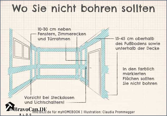 Wie verlaufen Stromleitungen von Steckdosen - Alles was du wissen musst