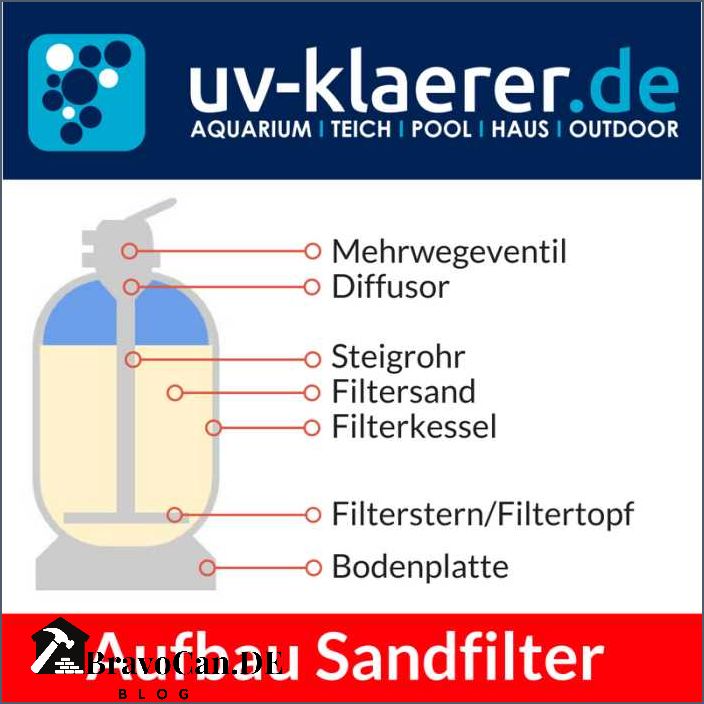 Wie viel Sand in Sandfilteranlage - Alles was Sie wissen müssen