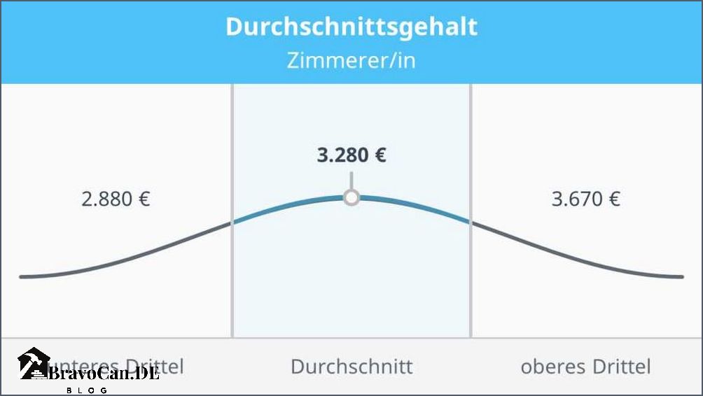 Wie Viel Verdient Man Als Zimmermann bravocan.de